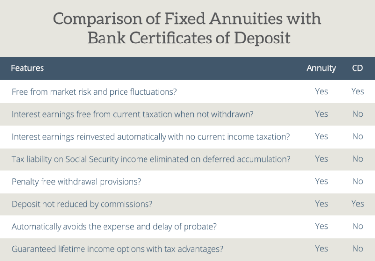 Bank CDs Vs Fixed Annuities: Key Differences | AnnuityAdvantage